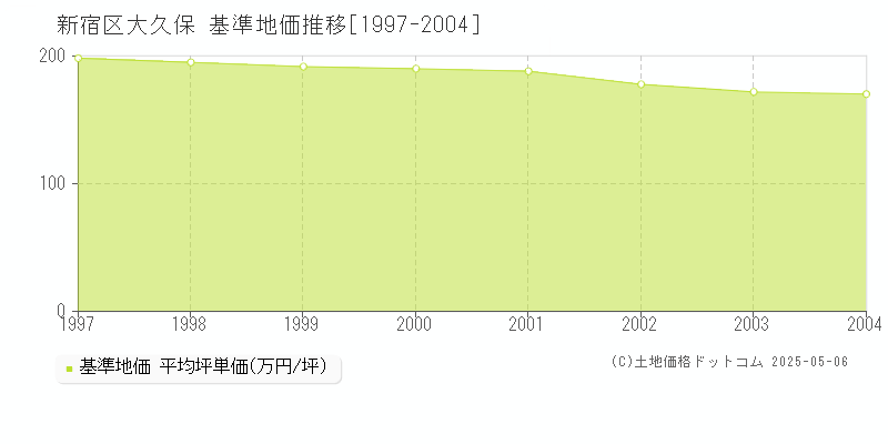 新宿区大久保の基準地価推移グラフ 