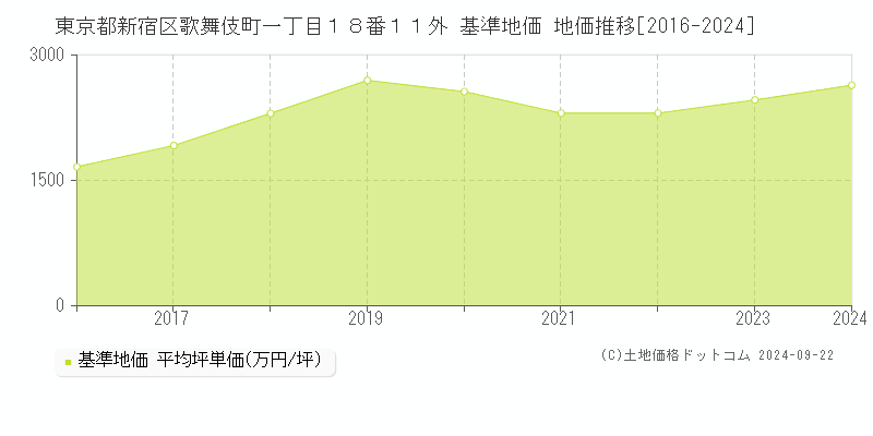 東京都新宿区歌舞伎町一丁目１８番１１外 基準地価 地価推移[2016-2024]