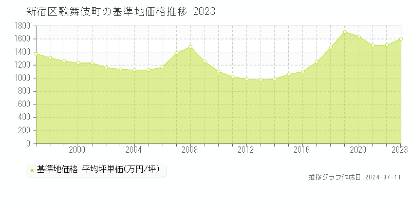 新宿区歌舞伎町の基準地価推移グラフ 