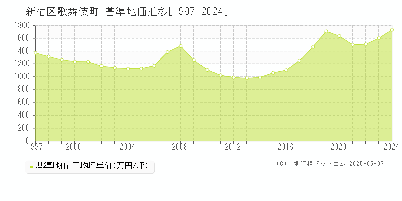 歌舞伎町(新宿区)の基準地価推移グラフ(坪単価)[1997-2024年]