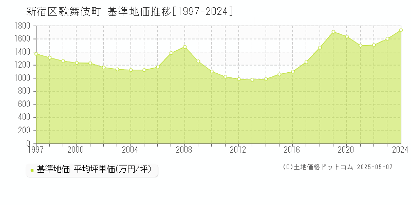 新宿区歌舞伎町の基準地価推移グラフ 