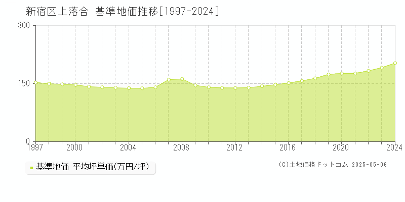 新宿区上落合の基準地価推移グラフ 