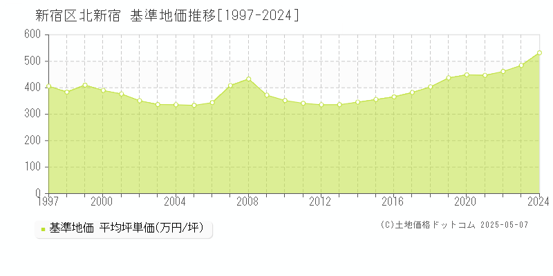 新宿区北新宿の基準地価推移グラフ 