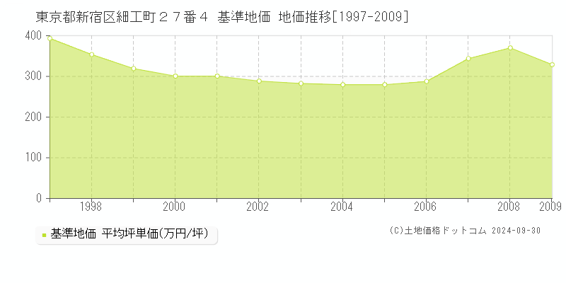東京都新宿区細工町２７番４ 基準地価 地価推移[1997-2009]