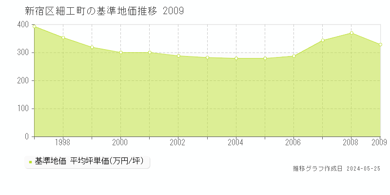 新宿区細工町の基準地価推移グラフ 