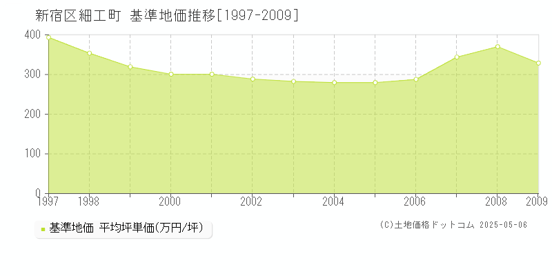 細工町(新宿区)の基準地価推移グラフ(坪単価)[1997-2009年]