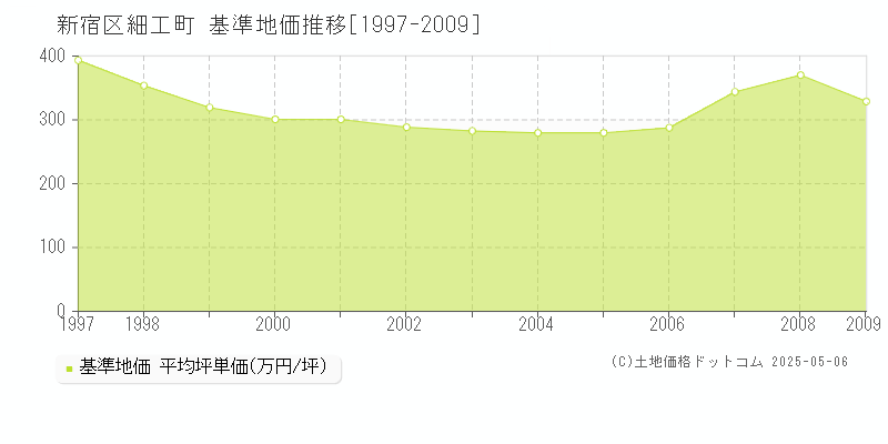 新宿区細工町の基準地価推移グラフ 