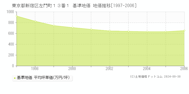 東京都新宿区左門町１３番１ 基準地価 地価推移[1997-2006]
