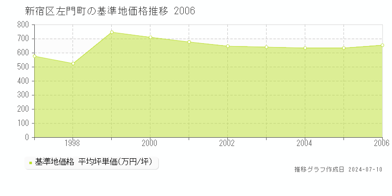 新宿区左門町の基準地価推移グラフ 