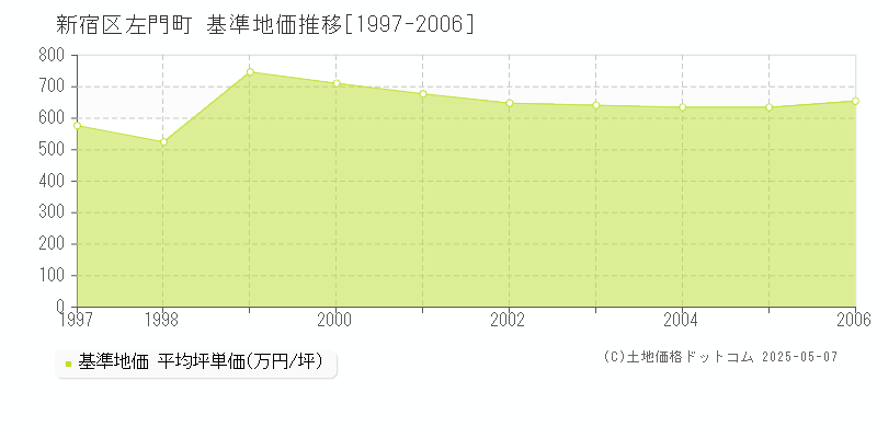 左門町(新宿区)の基準地価推移グラフ(坪単価)[1997-2006年]