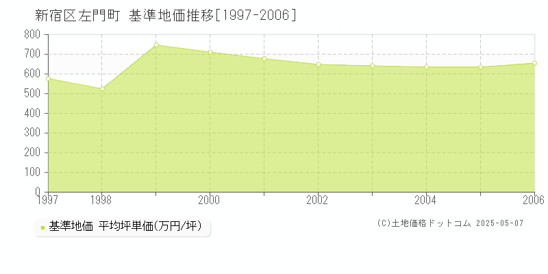 新宿区左門町の基準地価推移グラフ 