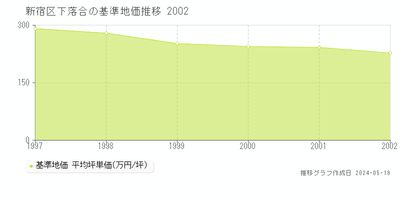 新宿区下落合の基準地価推移グラフ 