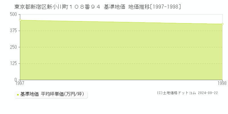 東京都新宿区新小川町１０８番９４ 基準地価 地価推移[1997-1998]