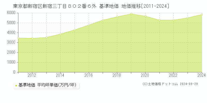 東京都新宿区新宿三丁目８０２番６外 基準地価 地価推移[2011-2024]