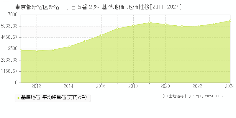 東京都新宿区新宿三丁目５番２外 基準地価 地価推移[2011-2024]