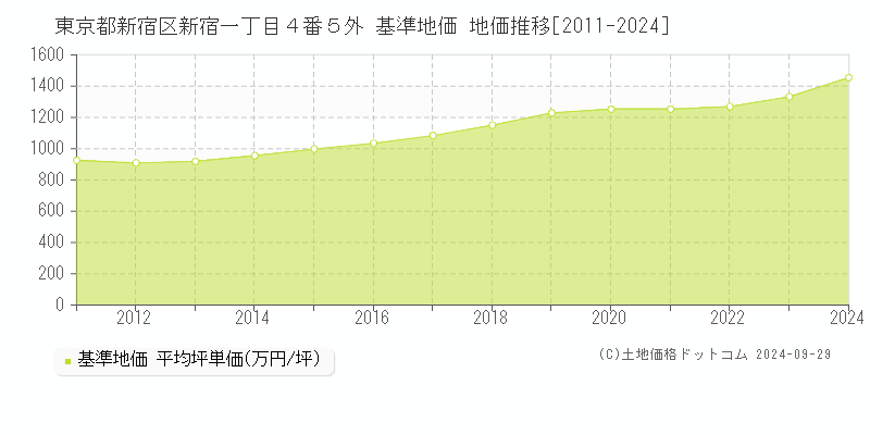 東京都新宿区新宿一丁目４番５外 基準地価 地価推移[2011-2024]