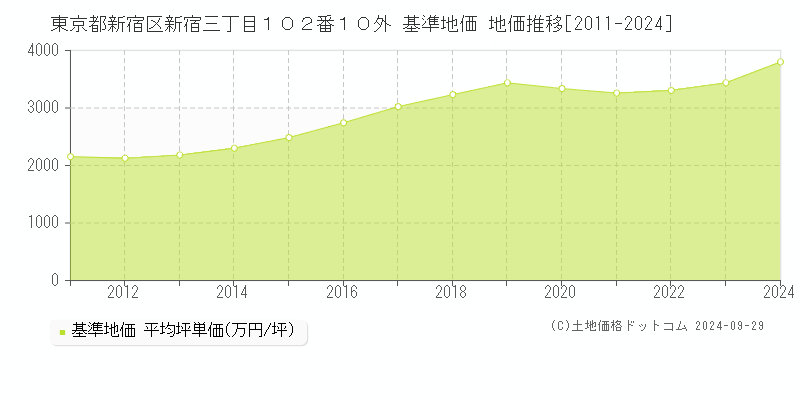 東京都新宿区新宿三丁目１０２番１０外 基準地価 地価推移[2011-2024]