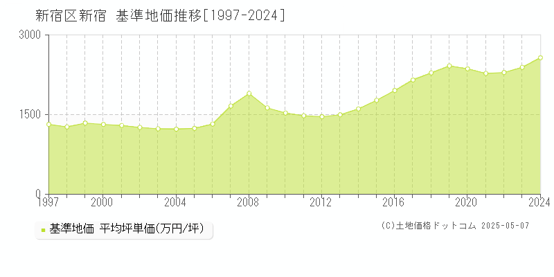 新宿(新宿区)の基準地価推移グラフ(坪単価)[1997-2024年]