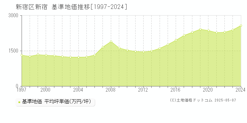 新宿区新宿の基準地価推移グラフ 