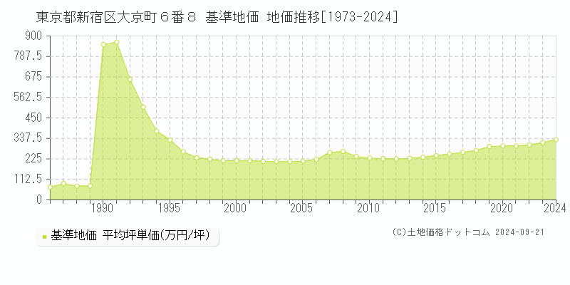 東京都新宿区大京町６番８ 基準地価 地価推移[1973-2024]