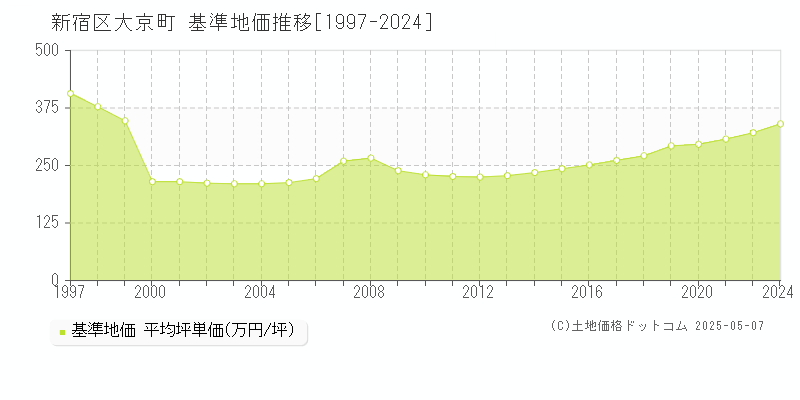 大京町(新宿区)の基準地価推移グラフ(坪単価)[1997-2024年]