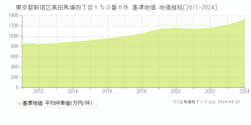 東京都新宿区高田馬場四丁目１５３番８外 基準地価 地価推移[2011-2024]