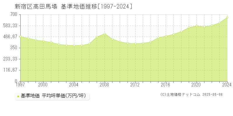 高田馬場(新宿区)の基準地価推移グラフ(坪単価)[1997-2024年]