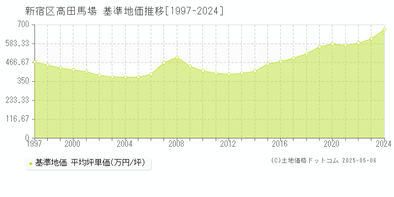 新宿区高田馬場の基準地価推移グラフ 