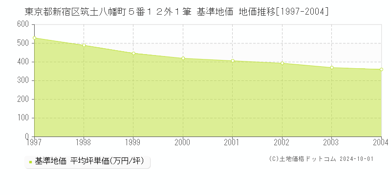 東京都新宿区筑土八幡町５番１２外１筆 基準地価 地価推移[1997-2004]