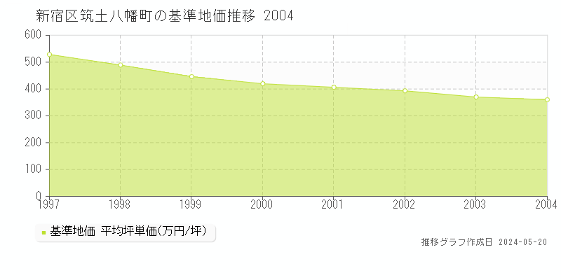 新宿区筑土八幡町の基準地価推移グラフ 