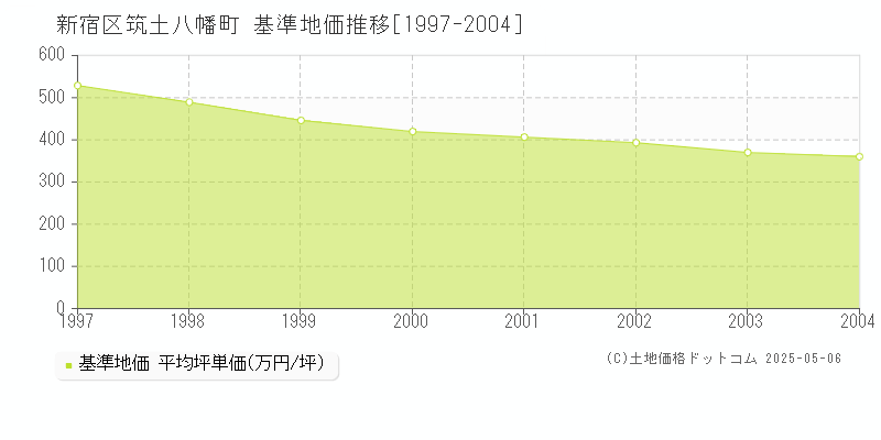 筑土八幡町(新宿区)の基準地価推移グラフ(坪単価)[1997-2004年]