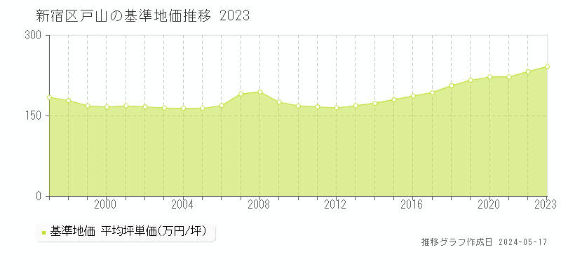新宿区戸山の基準地価推移グラフ 