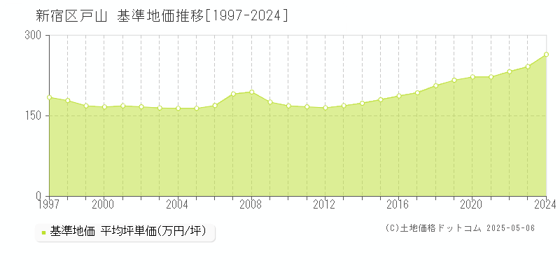 戸山(新宿区)の基準地価推移グラフ(坪単価)[1997-2024年]