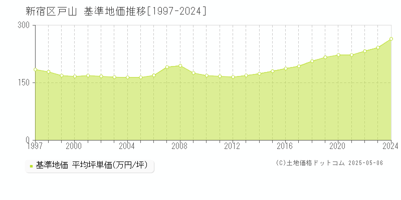 新宿区戸山の基準地価推移グラフ 