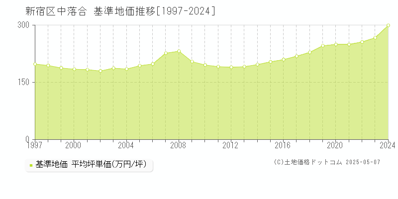 中落合(新宿区)の基準地価推移グラフ(坪単価)[1997-2024年]