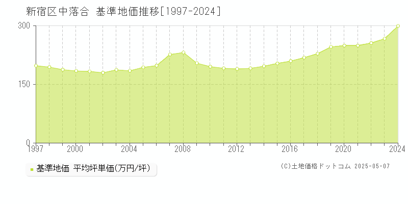 新宿区中落合の基準地価推移グラフ 