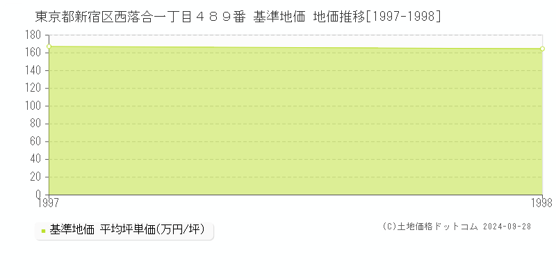 東京都新宿区西落合一丁目４８９番 基準地価 地価推移[1997-1998]