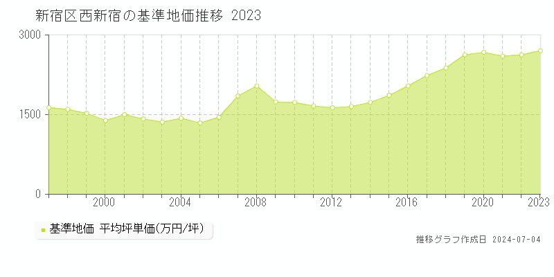 新宿区西新宿の基準地価推移グラフ 