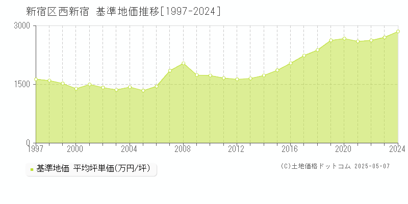 新宿区西新宿の基準地価推移グラフ 