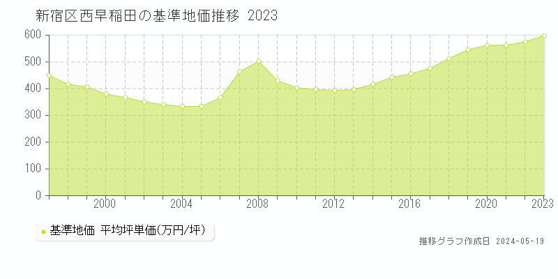 新宿区西早稲田の基準地価推移グラフ 