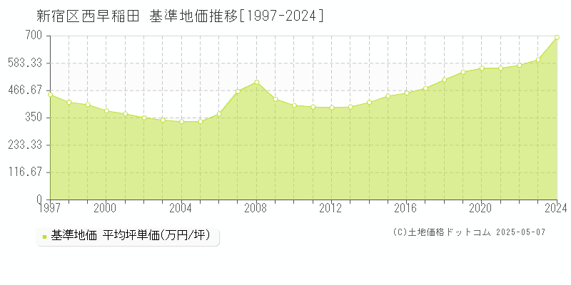 西早稲田(新宿区)の基準地価推移グラフ(坪単価)[1997-2024年]
