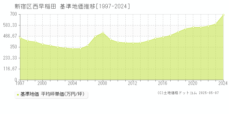 新宿区西早稲田の基準地価推移グラフ 