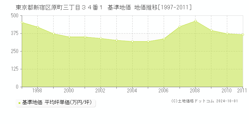 東京都新宿区原町三丁目３４番１ 基準地価 地価推移[1997-2011]