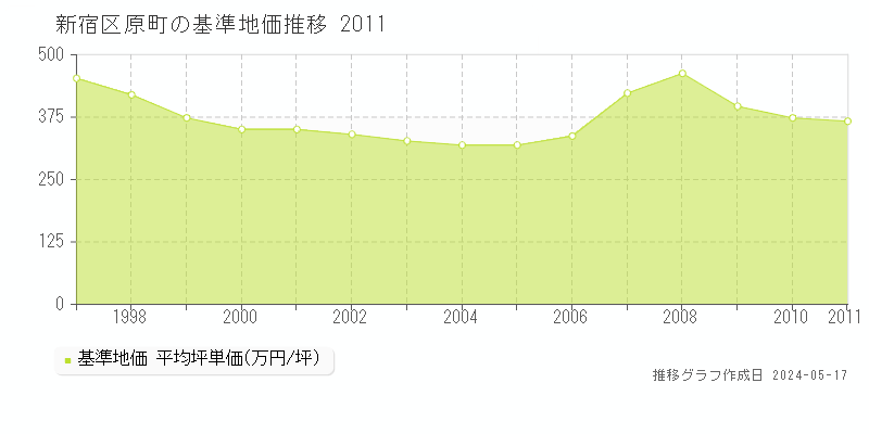 新宿区原町の基準地価推移グラフ 