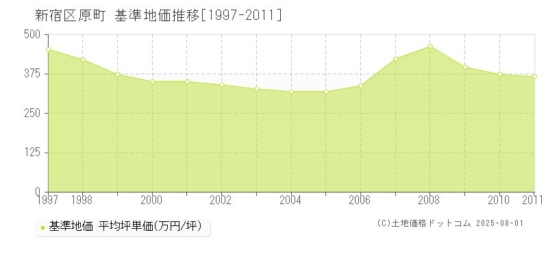 原町(新宿区)の基準地価推移グラフ(坪単価)[1997-2011年]