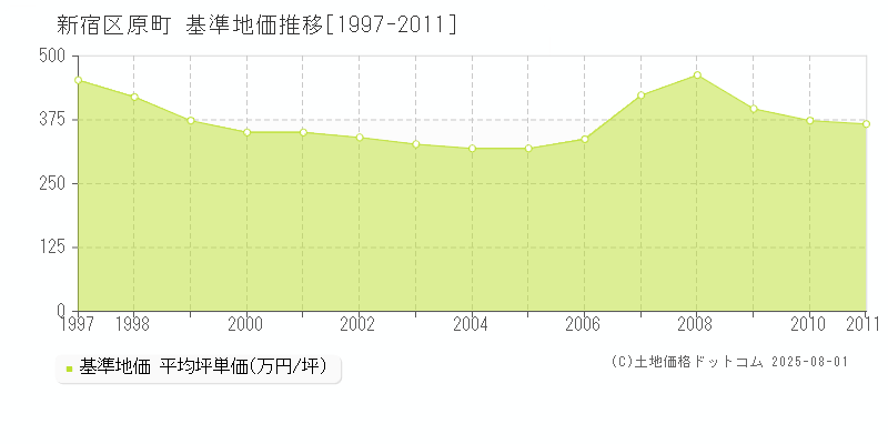 新宿区原町の基準地価推移グラフ 