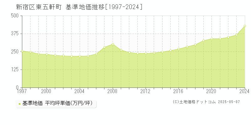 東五軒町(新宿区)の基準地価推移グラフ(坪単価)[1997-2024年]