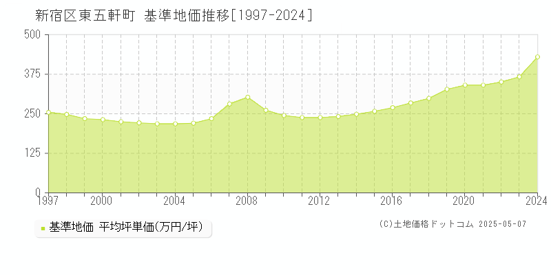 新宿区東五軒町の基準地価推移グラフ 