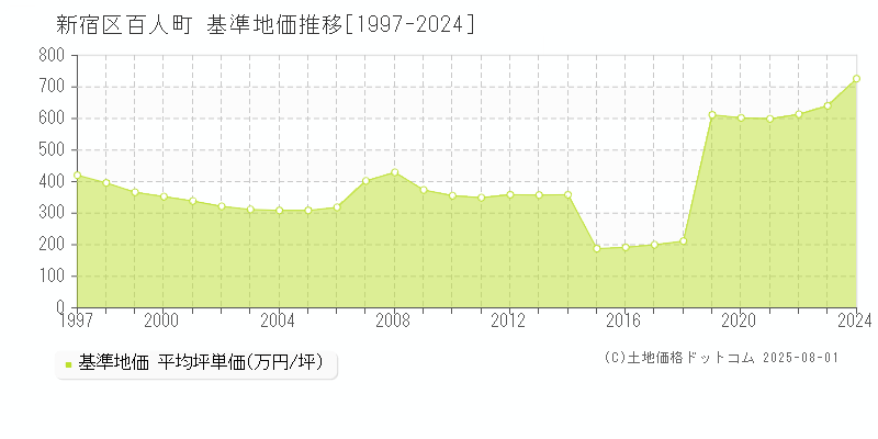 百人町(新宿区)の基準地価推移グラフ(坪単価)[1997-2024年]