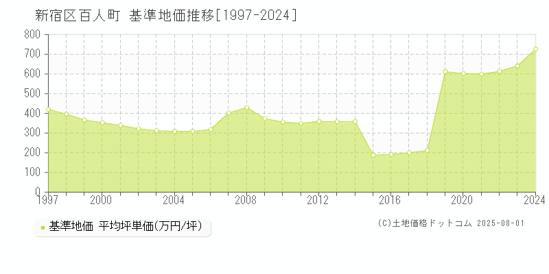 新宿区百人町の基準地価推移グラフ 